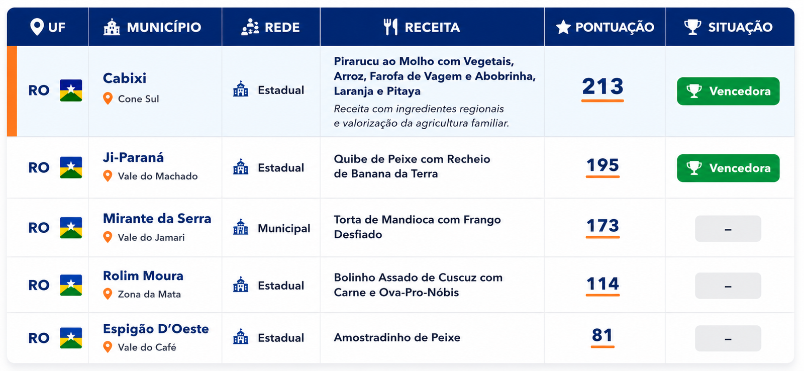 Tabela com receitas de Rondônia no concurso nacional de alimentação escolar, destacando Cabixi com 213 pontos e Ji-Paraná com 195 pontos.Tabela com receitas de Rondônia no concurso nacional de alimentação escolar, destacando Cabixi com 213 pontos e Ji-Paraná com 195 pontos.