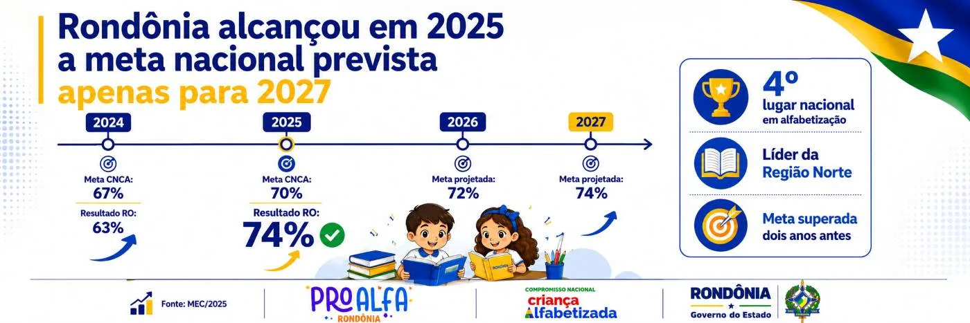 Infográfico em faixa mostra que Rondônia alcançou 74% de crianças alfabetizadas na idade certa em 2025 e ficou em 4º lugar nacional.