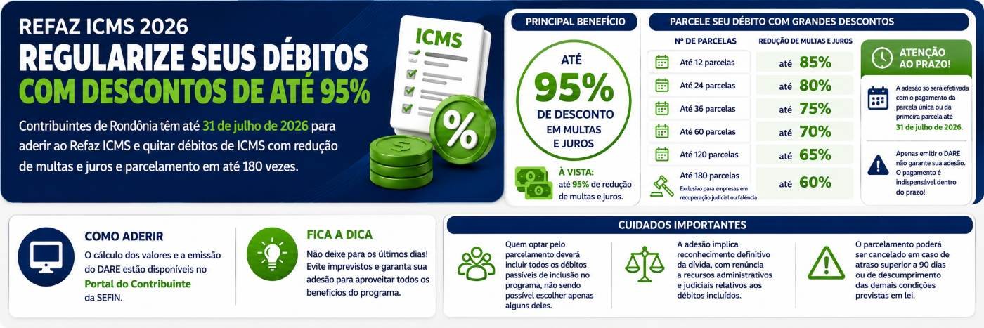 Refaz ICMS Rondônia mostra prazo de adesão e descontos em multas e juros