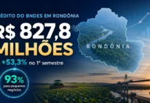 BNDES aprova R$ 827,8 milhões em crédito para Rondônia; pequenos negócios ficam com 93% Crédito do BNDES em Rondônia de R$ 827,8 milhões no primeiro semestre de 2026
