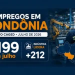 Rondônia cria 199 empregos em julho; indústria lidera e comércio fecha no negativo Empregos em Rondônia: indústria liderou o saldo de julho de 2026, com 199 vagas formais no estado