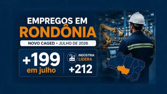 Empregos em Rondônia: indústria liderou o saldo de julho de 2026, com 199 vagas formais no estado