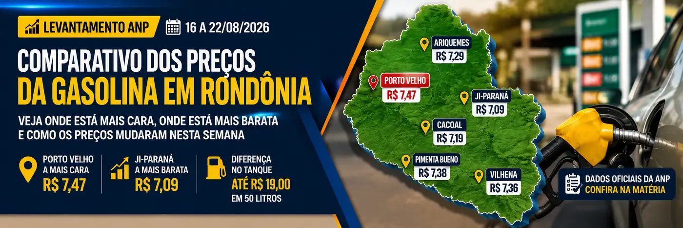 Preço da gasolina em Rondônia: faixa comparativa com médias de Porto Velho, Ariquemes, Ji-Paraná, Cacoal, Pimenta Bueno e Vilhena